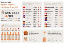 Export figures reveal Australian wine in demand